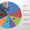 A pie chart showing the percentage of people who found employment or received job offers between spring 2021 and fall 2023, by industry.