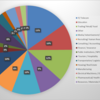 A pie chart showing the percentage of people who found employment or received job offers between spring 2022 and fall 2024, by industry.
