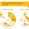 student faculty ratio for undergrad